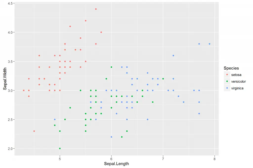 Point Plot with color distinctions created with gglot2 library in R language