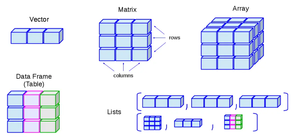 R objects and data types: vector, matrix, array, data frame and list