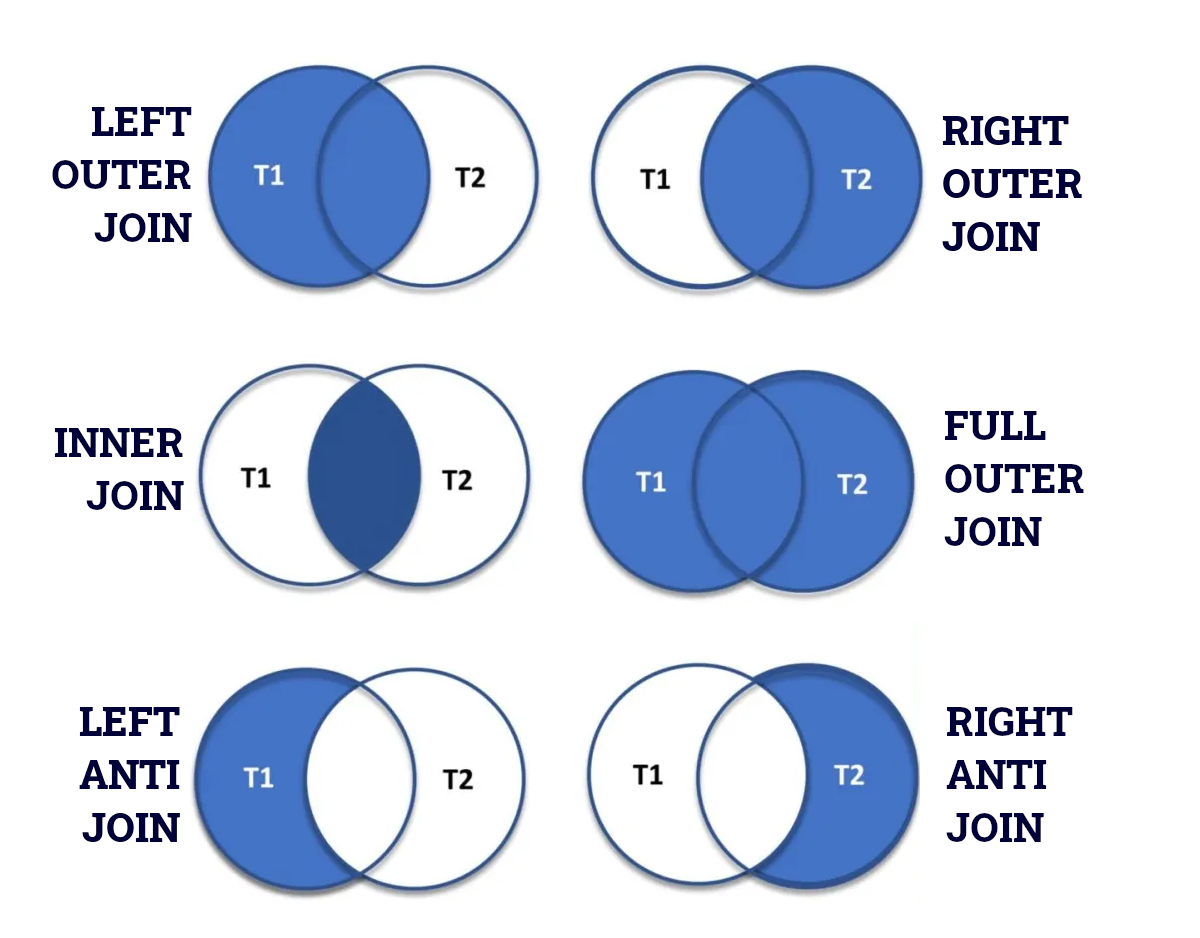 Виды join. Left Inner join. Left join and left Outer join. Join SQL.